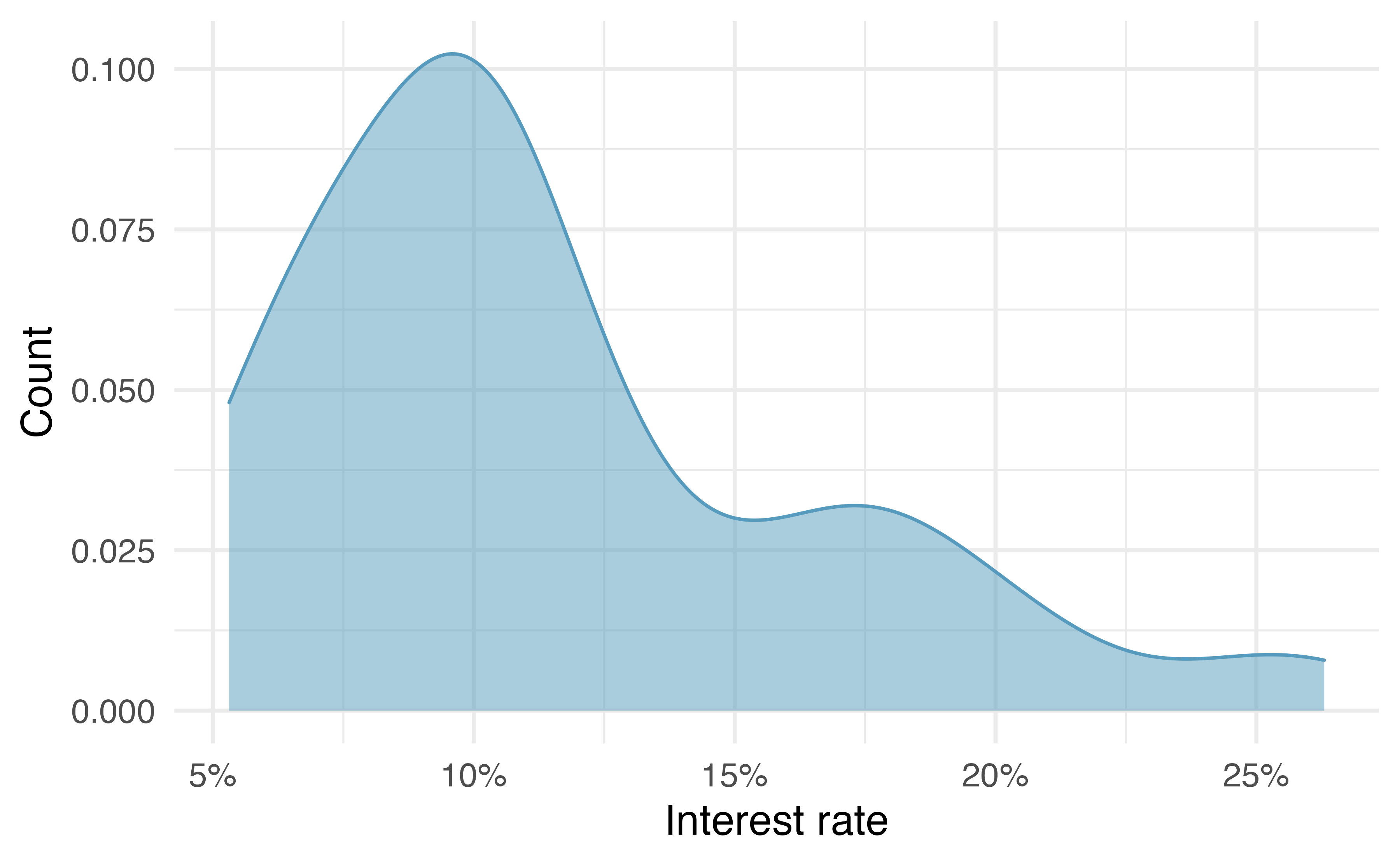 A desnity plot of interest rate. Again, the distribution is strongly skewed to the right.