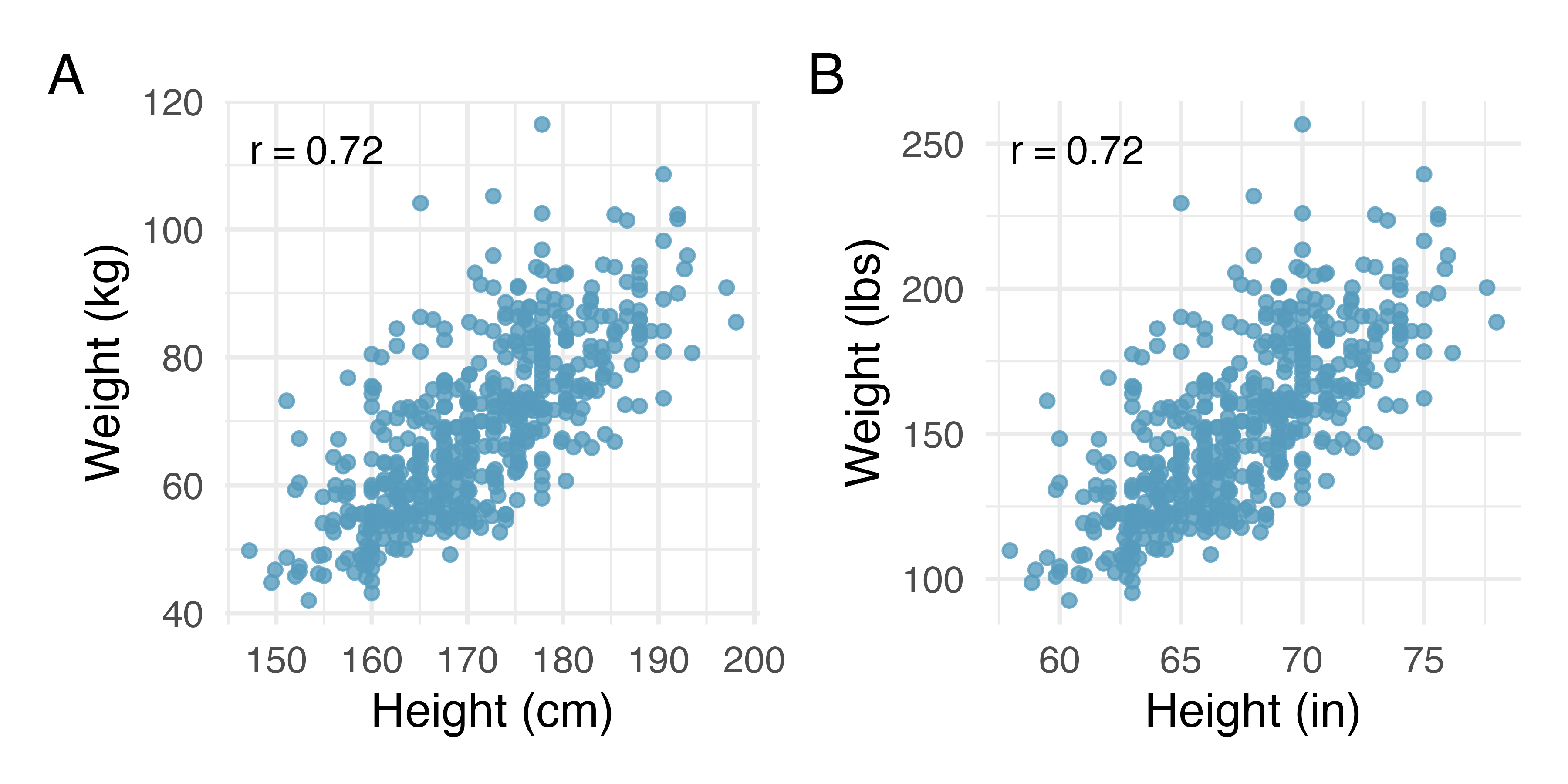 Two scatterplots, both displaying the relationship between weights and heights of 507 physically healthy adults. In Plot A, the units are kilograms and centimeters. In Plot B, the units are pounds and inches. Also noted on both plots is the correlation coefficient, $r = 0.72.$