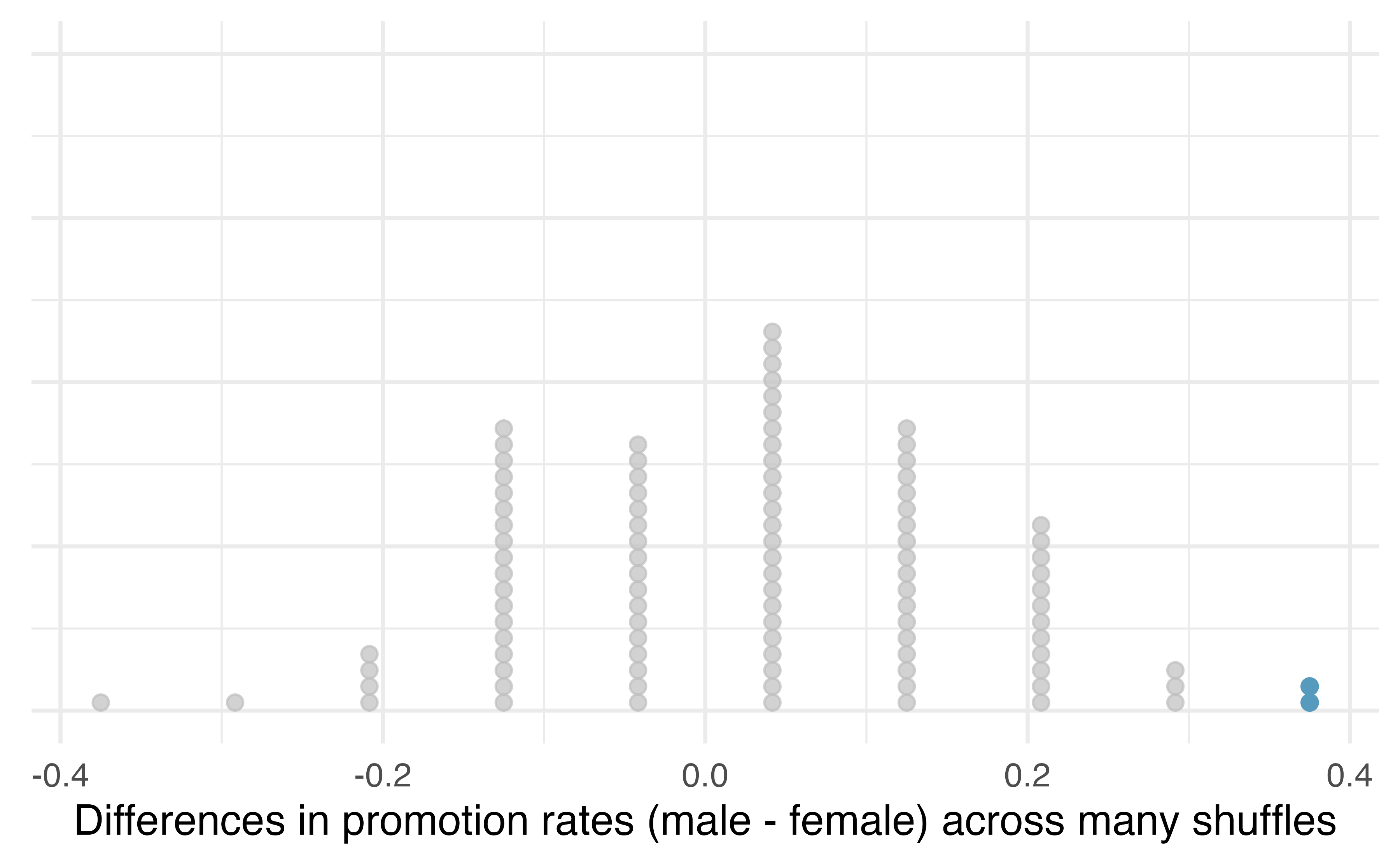 A stacked dot plot of differences from 100 simulations produced under the null hypothesis, \(H_0,\) where the simulated sex and decision are independent. Two of the 100 simulations had a difference of at least 29.2%, the difference observed in the study, and are shown as solid blue dots.