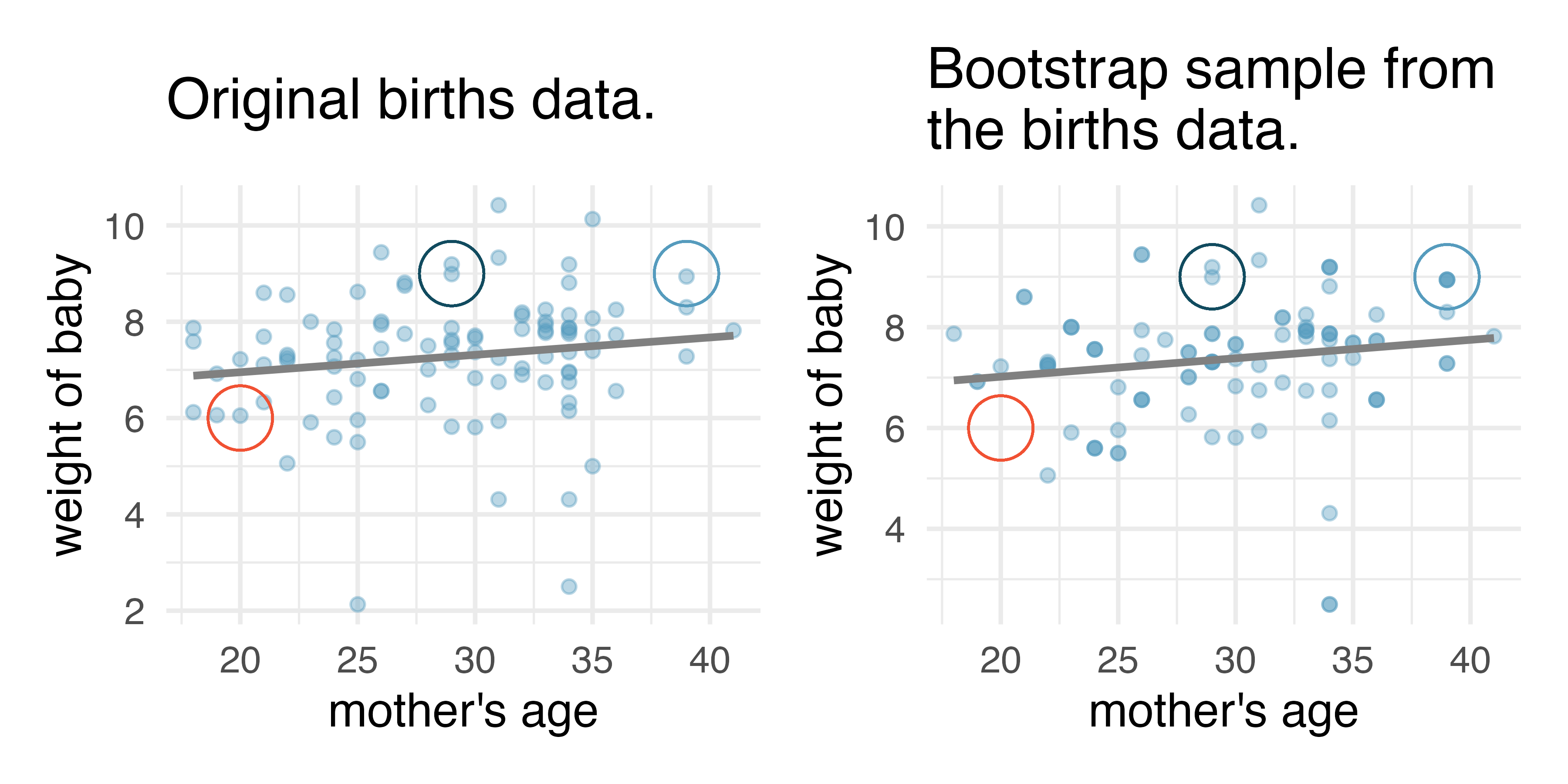 Original and one bootstrap sample of the births data. Note that it is difficult to differentiate the two plots, as (within a single bootstrap sample) the observations which have been resampled twice are plotted as points on top of one another. The red circles represent points in the original data which were not included in the bootstrap sample. The blue circles represents a data point that was repeatedly resampled (and is therefore darker) in the bootstrap sample. The green circles represents a particular structure to the data which is observed in both the original and bootstrap samples.