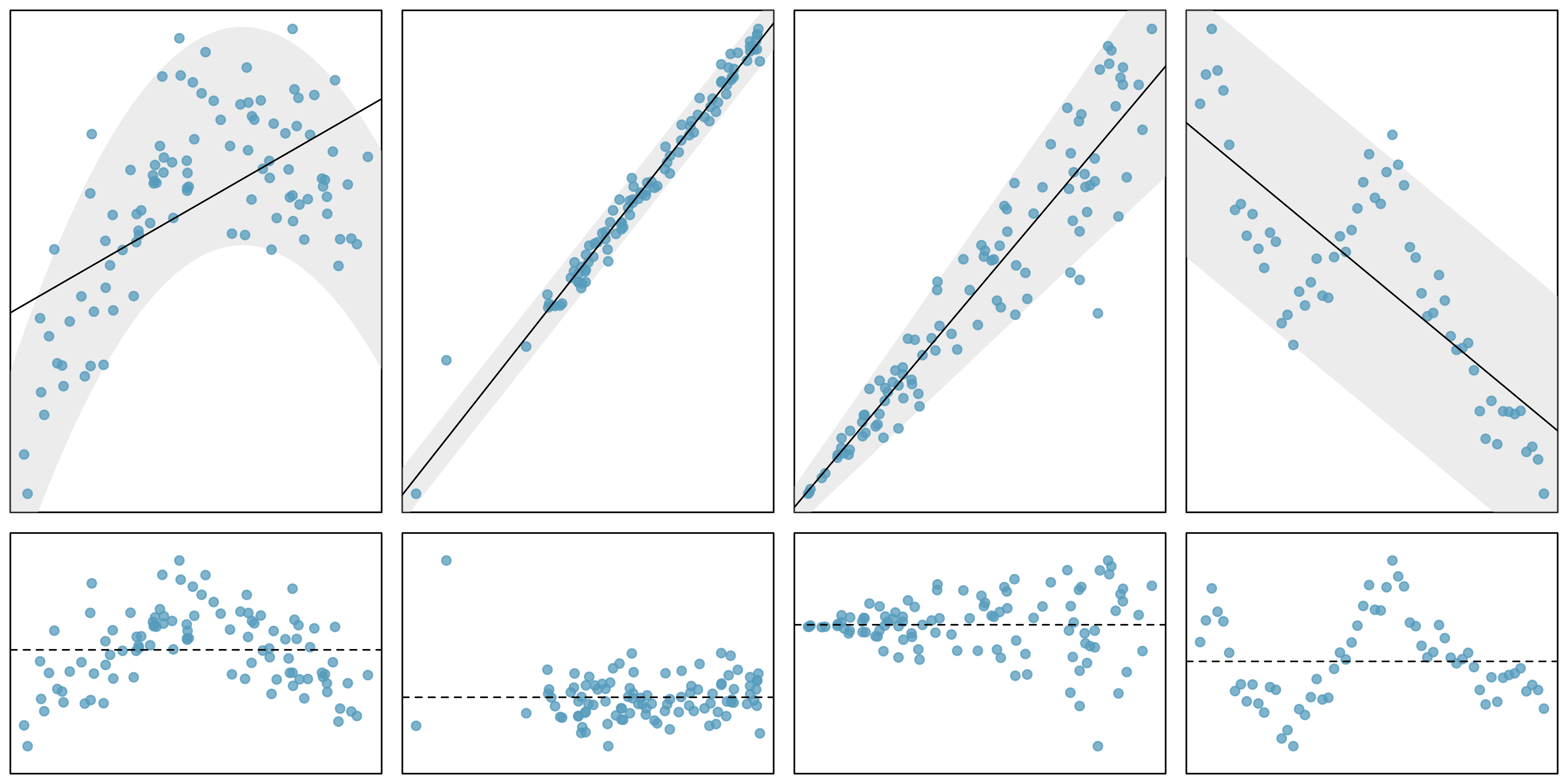 Four examples showing when the methods in this chapter are insufficient to apply to the data. The top set of graphs represents the $x$ and $y$ relationship. The bottom set of graphs is a residual plot.First panel: linearity fails. Second panel: there are outliers, most especially one point that is very far away from the line. Third panel: the variability of the errors is related to the value of $x$. Fourth panel: a time series dataset is shown, where successive observations are highly correlated.