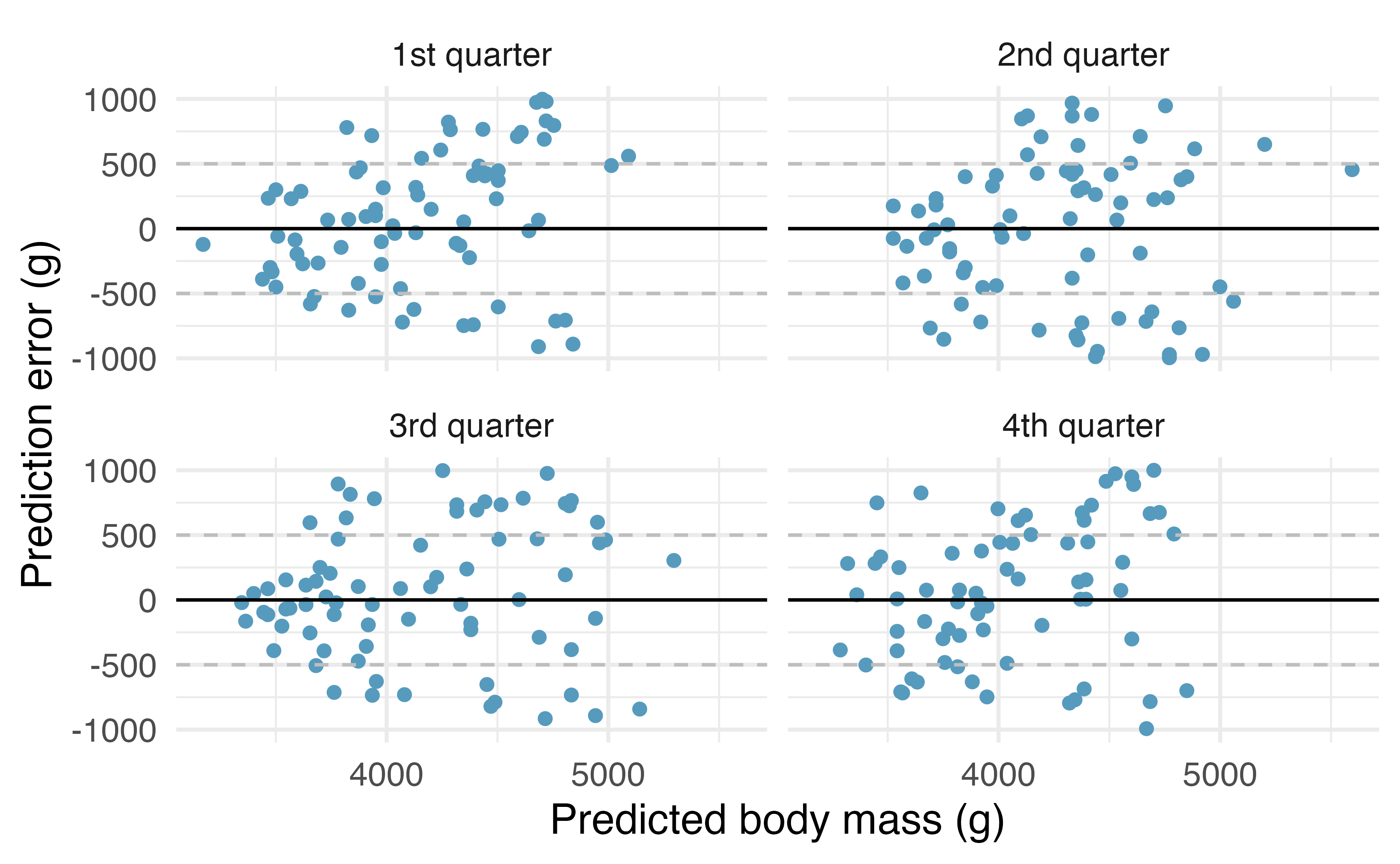 One quarter at a time, the data were removed from the model building, and the body mass of the removed penguins was predicted. The least squares regression model was fit independently of the removed penguins. The predictions of body mass are based on bill length only. The x-axis represents the predicted value, the y-axis represents the error (difference between predicted value and actual value).