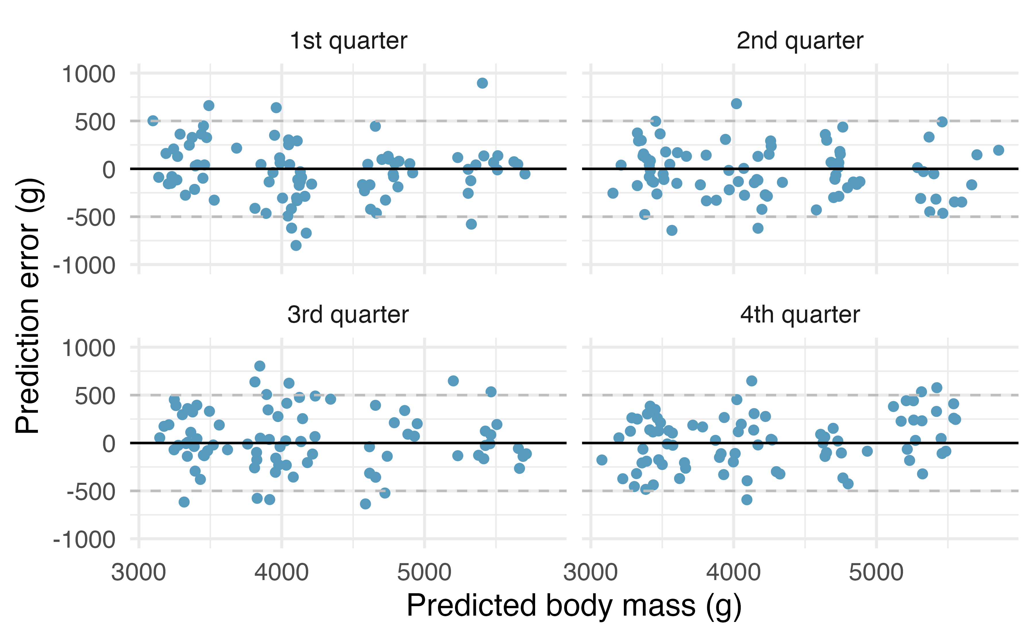 One quarter at a time, the data were removed from the model building, and the body mass of the removed penguins was predicted. The least squares regression model was fit independently of the removed penguins. The predictions of body mass are based on bill length only. The x-axis represents the predicted value, the y-axis represents the error (difference between predicted value and actual value).
