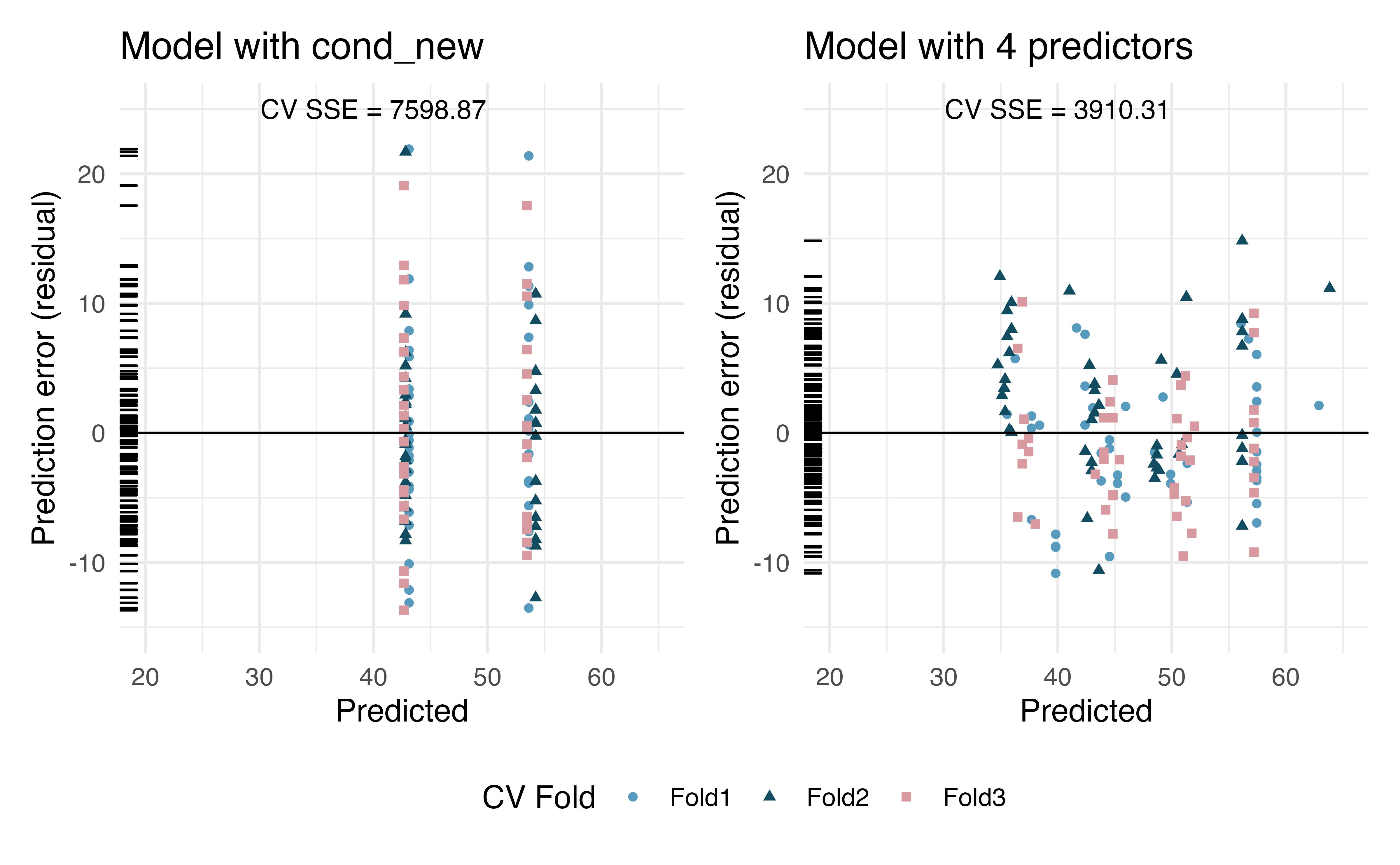 Cross-validation predictions and errors from linear models built on two different sets of variables. Left regressed price on cond_new; right regressed price on cond_new, stock_photo, duration, and wheels.