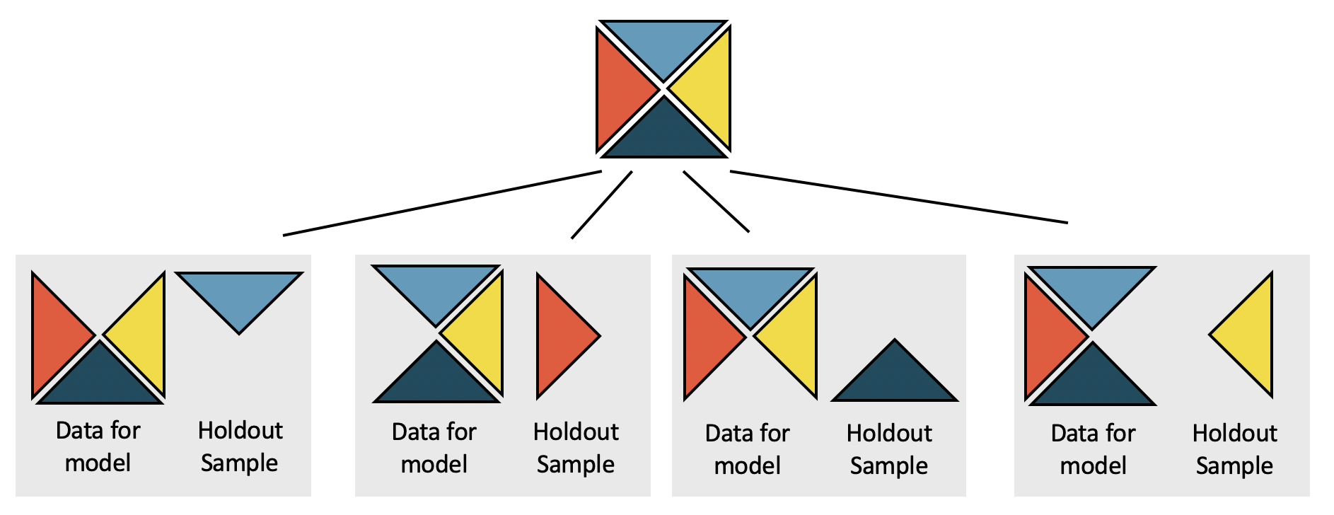 A square represents the original observed data which has been partitioned into four triangular segments. From the original partition, four different settings are considered. The first setting is such that the red, green, and yellow triangular representations of the data are used to build the model; the blue triangular representation of the data is heldout and used for independent model prediction. The second setting is such that the blue, green, and yellow triangular representations of the data are used to build the model; the red triangular representation of the data is heldout and used for independent model prediction. The third setting is such that the red, blue, and yellow triangular representations of the data are used to build the model; the green triangular representation of the data is heldout and used for independent model prediction. The fourth setting is such that the red, green, and blue triangular representations of the data are used to build the model; the yellow triangular representation of the data is heldout and used for independent model prediction.
