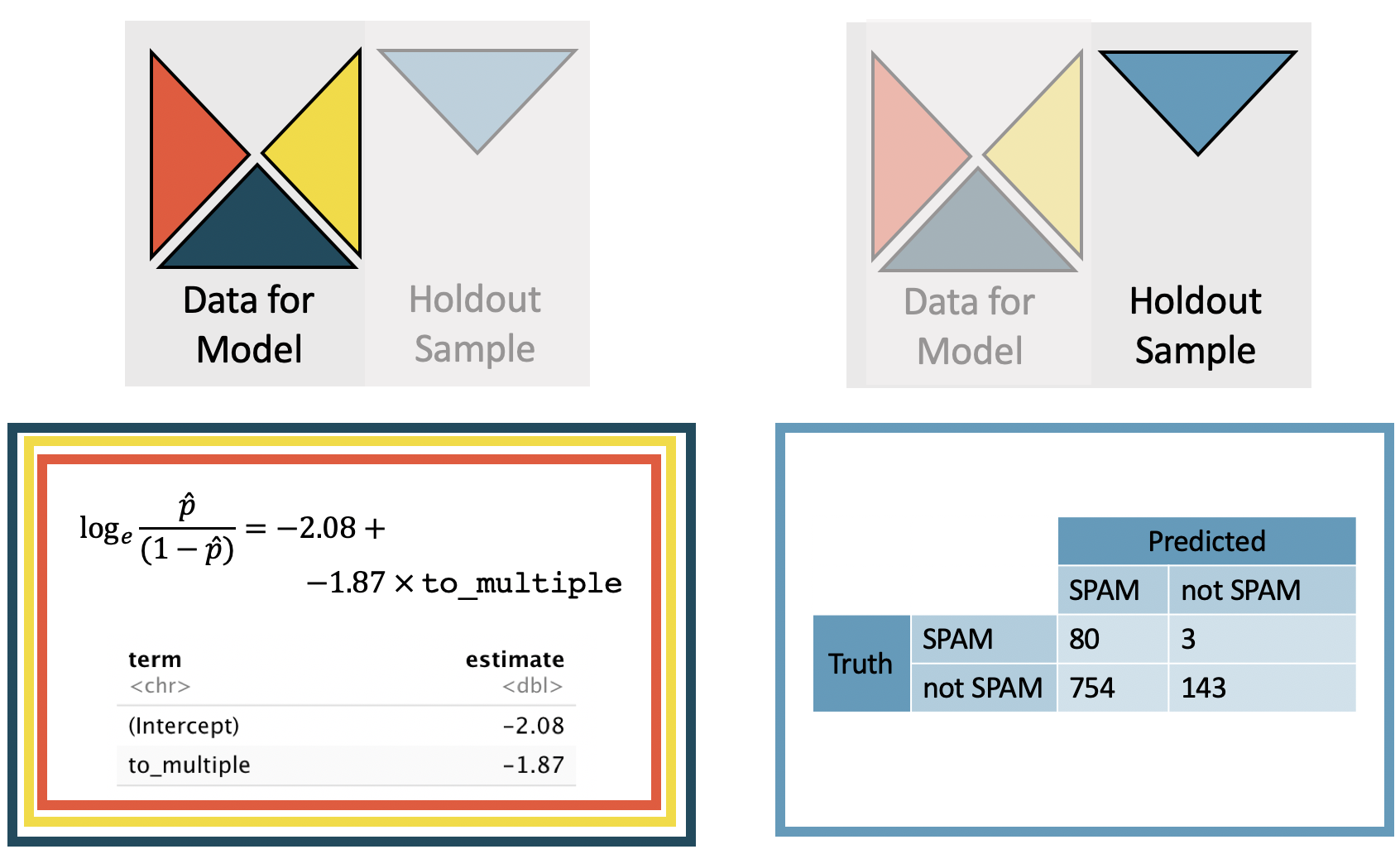 The left panel shows the logistic model predicting the probability of an email being spam as a function of whether the email was sent to multiple individuals; the model was built using the red, green, and yellow triangular sections of the observed data.  The right panel shows a confusion matrix of the predicted spam label crossed with the observed spam label for the set of observations in the blue triangular section of the observed data. Of the 83 spam emails, 80 were correctly classified as spam.  Of the 897 non-spam emails, 143 were correctly classified as not spam.