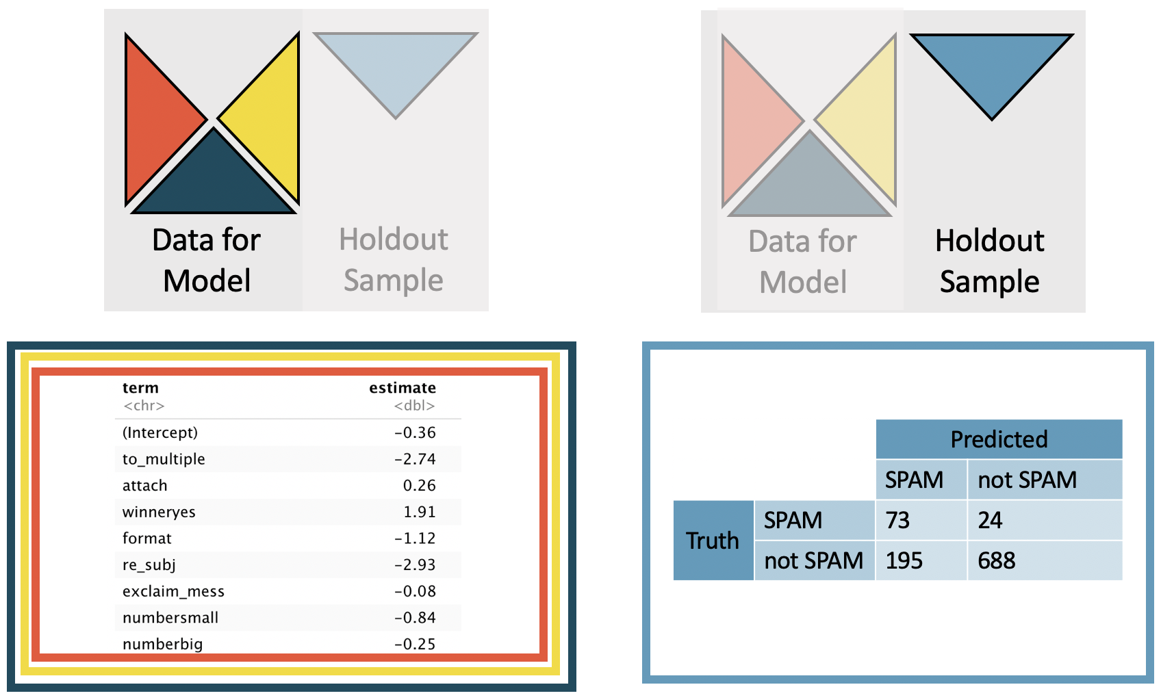 The left panel shows the logistic model predicting the probability of an email being spam as a function of the email being sent to multiple recipients, number of attachments, using the word winner, format of HTML, RE in the subject line, number of exclamation points in the message, and the existence of a number in the email; the model was built using the red, green, and yellow triangular sections of the observed data.  The right panel shows a confusion matrix of the predicted spam label crossed with the observed spam label for the set of observations in the blue triangular section of the observed data. Of the 97 spam emails, 73 were correctly classified as spam.  Of the 883 non-spam emails, 688 were correctly classified as not spam.