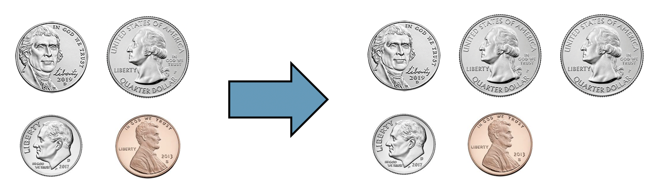 A set of four coins is shown: one of each penny, nickle, dime, and quarter. One quarter is then added to create a set of five coins: one penny, one nickle, one dime, and two quarters. The two sets of coins have the same number of low coins but a different number of total coins. A set of four coins is shown: one of each penny, nickle, dime, and quarter. One quarter is then added to create a set of five coins: one penny, one nickle, one dime, and two quarters. The two sets of coins have the same number of low coins but a different number of total coins.