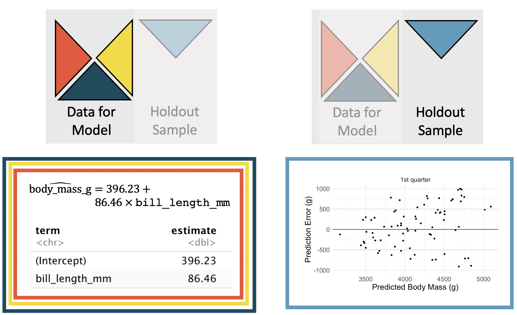 The left panel shows the linear model predicting body mass in grams using bill length in mm; the model was built using the red, green, and yellow triangular sections of the observed data. The right panel shows a scatterplot of the prediction error versus the fitted values for the set of observations in the blue triangular section of the observed data. The prediction errors range from roughly -1000 grams to +1000 grams.